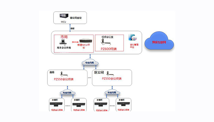 平治东方高清视频会议系统将各级供电公司视频会议延伸到供电所