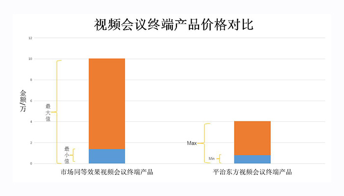 超高性价比的视频会议系统，让视频会议不再“贵”不可及